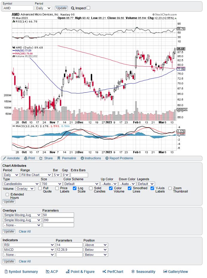 Stockcharts Snapcharts